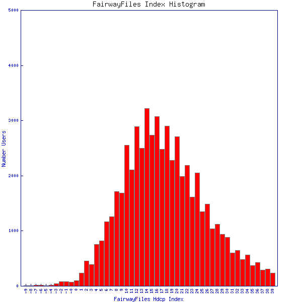 Average Fairway Files Indexes